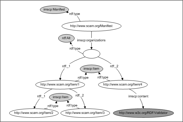 IMS Content Packaging hierarchy